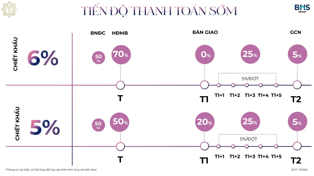 Tiến độ Thanh Toán Sớm Của Dự án Citymark